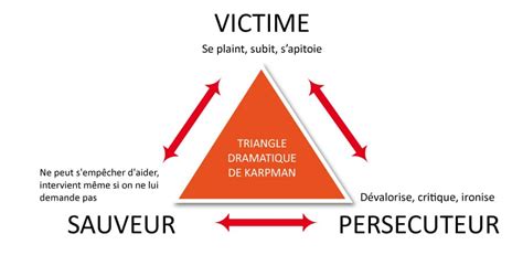 Le triangle de Karpman victime sauveur persécuteur Bien Être du Monde