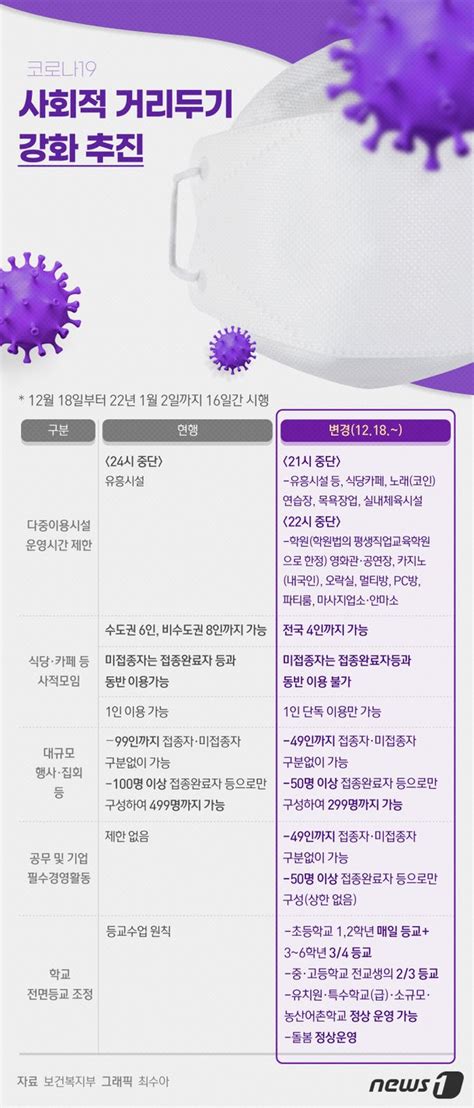 그래픽뉴스 코로나19 사회적 거리두기 강화 추진 네이트 뉴스