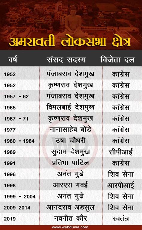 अमरावती सीट पर कभी नहीं रहा भाजपा का सांसद नवनीत राणा ने बढ़ाई उम्मीदें Bjp Mp Has Never Been