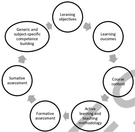 Display Of The Sequence Of Constructive Alignments Download Scientific Diagram