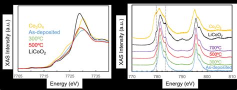 A Co K Edge X Ray Absorption Spectra Total Fluorescence Yield Mode