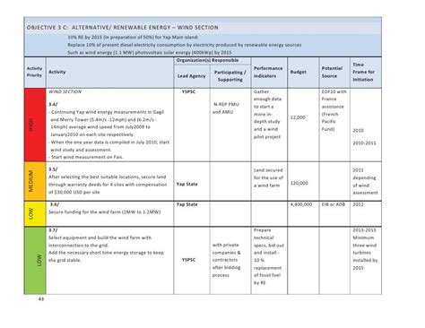 Fsm Energy Policy Volume Ii Action Plans