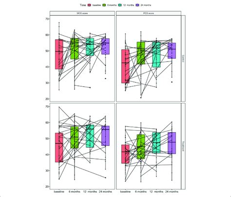 Median Changes In KDQOL SF SF 36 Physical Component Summary PCS And