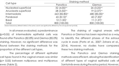 Percentage Of Different Types Of Vaginal Epithelial Cells Of Santa Download Scientific