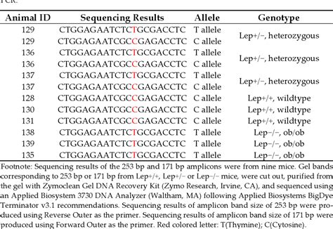 Table 2 From Tetra Primer Amplification Refractory Mutation System