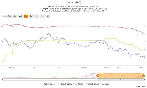 Is Nio Stock Currently Undervalued Or Overvalued Seeking Alpha