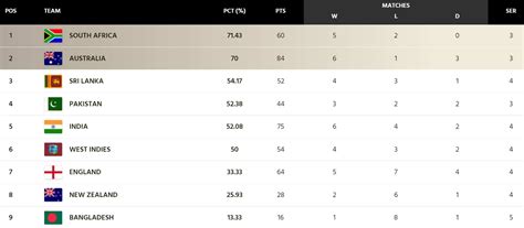 Updated Icc World Test Championship Points Table After Australia Beat