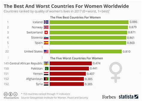 The Best And Worst Countries For Women Infographic With Images