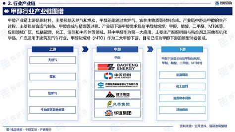 2024年中国甲醇行业市场全景评估及未来投资趋势预测报告（智研咨询） 为了深入解读甲醇行业发展现状以及研判未来走向，智研咨询精心编撰并推出了