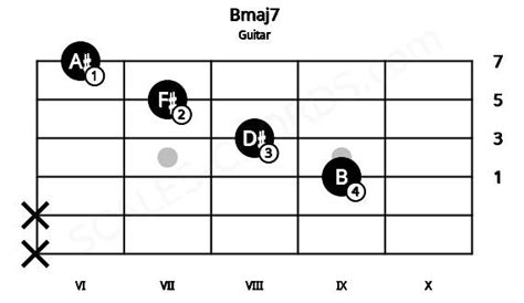 Bmaj7 Guitar Chord B Major Seventh Scales Chords