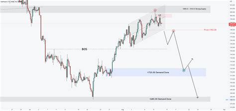 XAU USD Short 1000 Pips For OANDA XAUUSD By Sphinx Trading TradingView