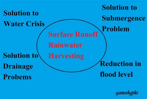 Read Here Surface Runoff Rainwater Harvesting Perfect Solution