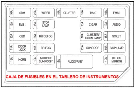 Para Que Sirve La Caja De Fusibles