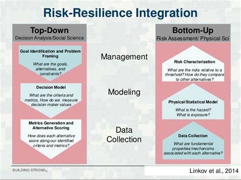 Resilience Metrics And Approaches For Quantification Igor Linkov