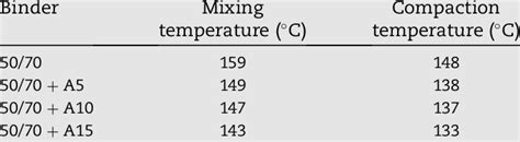 Potential Mixing And Compaction Temperatures For The Binders Tested