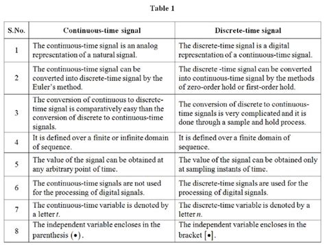 Continuous And Discrete Signals In Electrical Engineering Definition