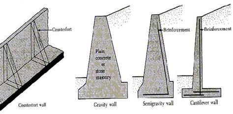 Retaining Wall - Types, Design, Mode of failure of retaining wall