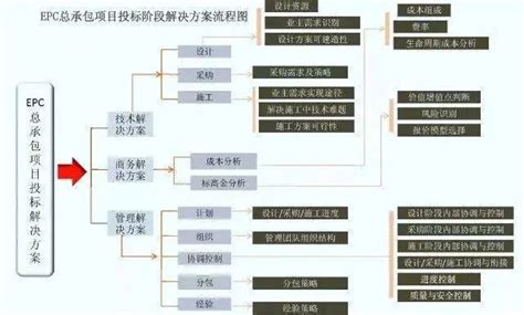 收藏！30张图，带你搞懂程总承包（epc）全流程！ 知乎