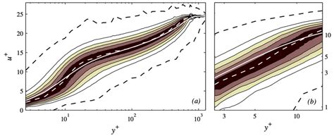 Mean Streamwise Velocity Over Wall Normal Position Scaled In Inner