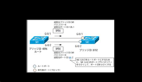 スパニングツリー ポートidでルートポートが決まるとき レイヤ2スイッチの仕組み ネットワークのおべんきょしませんか？