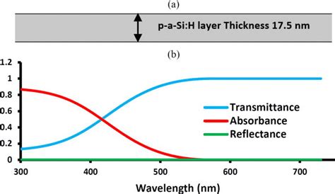 A The P A Si H Layer Of Ndpsc B Absorbance A Reflectance R Download Scientific