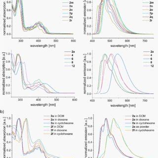 A Comparison Of Normalized Absorption And Emission Spectra Of All