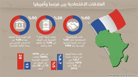 السياسة الفرنسية في إفريقياالأداة العسكرية في خدمة المصالح الإقتصادية