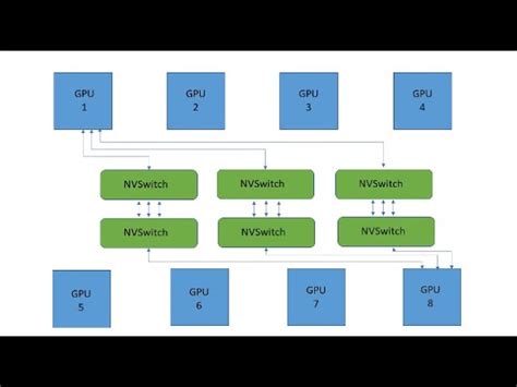 More Gpus With Nvidia Nvswitch And Nvlink On Virtual Graveyard