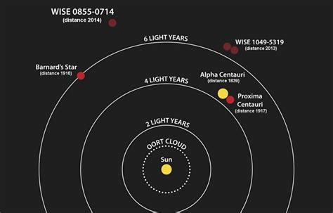 Cuán lejos está la estrella más cercana al Sol Eduardo García Llama