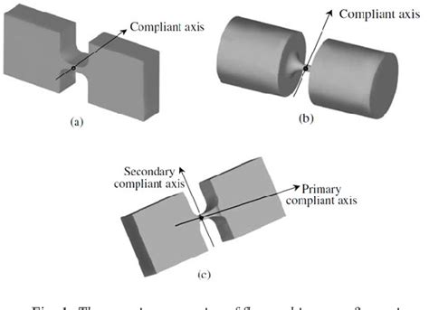 Figure From Design Of The Flexure Hinge Utilized For Ultrasonic Aided