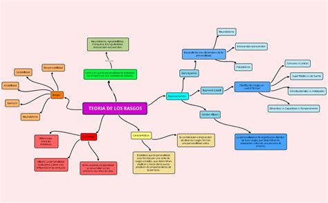 TEORIA DE LOS RASGOS ZarXXqrHqm Xmind