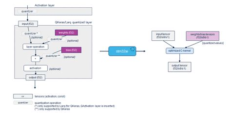 Ai Deep Quantized Neural Network Support Stm32mcu