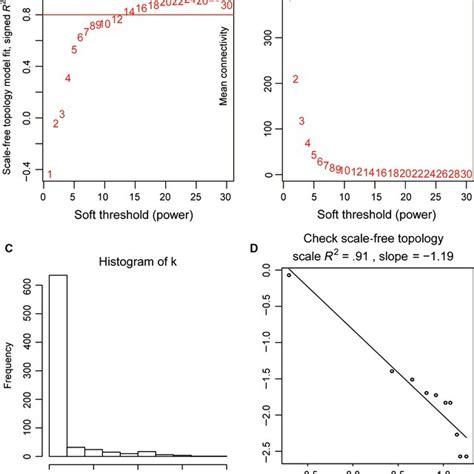 Determination Of Soft‐thresholding Power In Wgcna A Analysis Of The