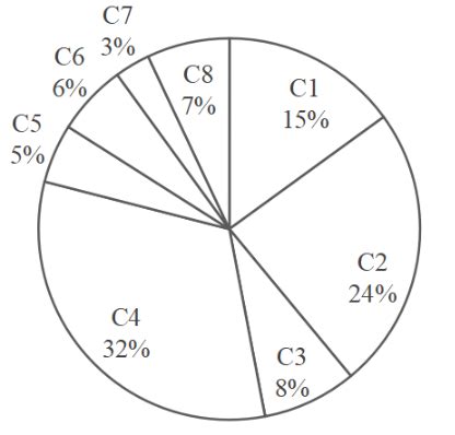 The Pie Chart Given Below Shows The Population Of 8 Cities I Exam Yatra