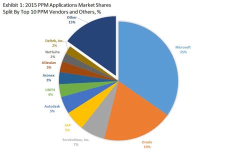 Top 10 Project Portfolio Management Software Vendors Market Size And