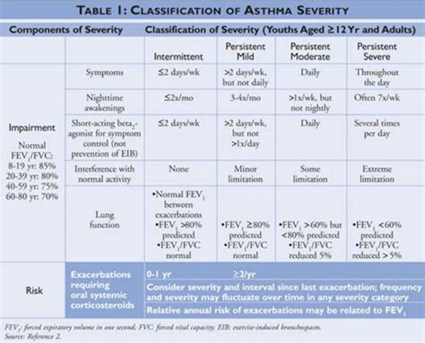 Asthma Severity Chart: A Visual Reference of Charts | Chart Master