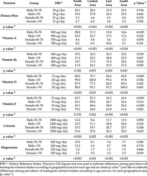 Participants With Nutrient Intake Below 23 Of Dris By Geographical