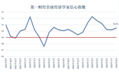 第一财经研究院 政策助推经济恢复，8月信心指数升至5046丨第一财经首席经济学家调研