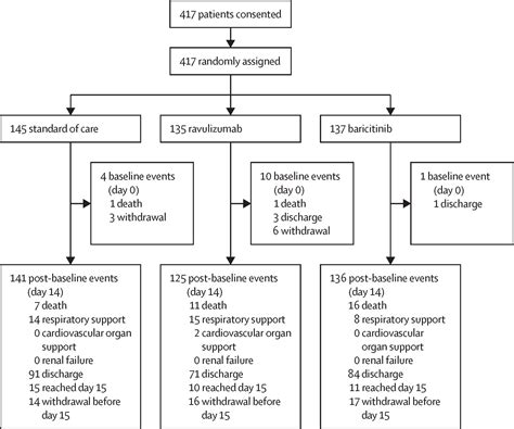 Efficacy And Safety Of Baricitinib Or Ravulizumab In Adult Patients