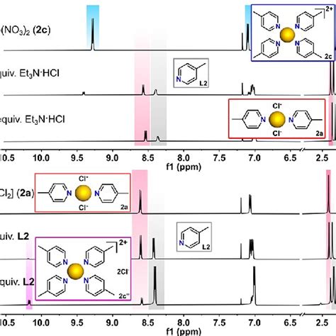 Parts Of The 1 H Nmr Spectra 600 Mhz Cdcl 3 Showing The