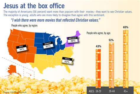 Moviegoers Want More Faith-Based Films, Hollywood Delivers - Lifeway Research