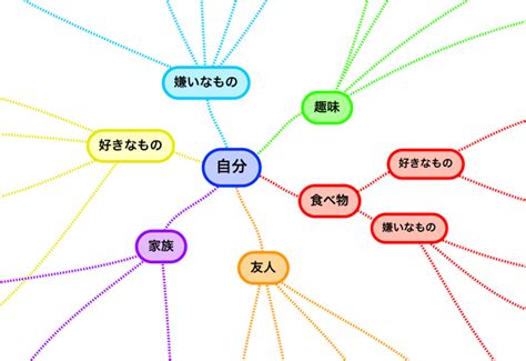 頭の中を整理しよう！マインドマップで思考の整理するときに便利なアプリ あともん