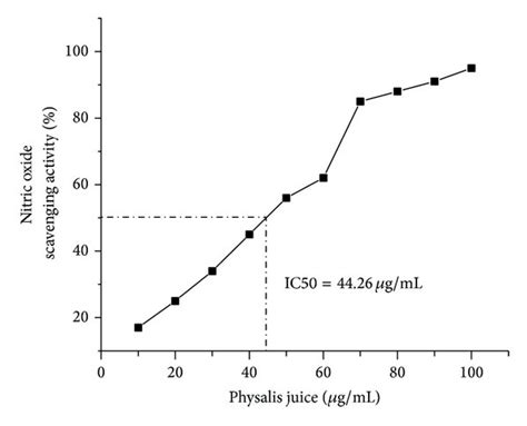 Dpph Superoxide Thiobarbituric Acid Reactive Substances And Nitric