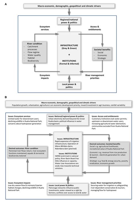 Figure 1 From Managing Rivers For Multiple Benefitsa Coherent Approach To Research Policy And