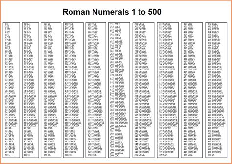 Roman Numerals Chart 1 to 500 - Roman Numerals