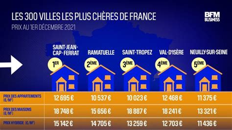 Top Des Villes Les Plus Ch Res De France Investisseur Io