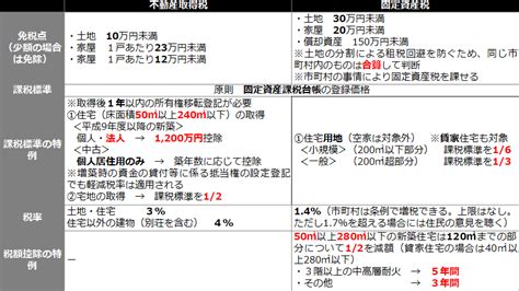 【2022年版】宅建士独学勉強ノート（不動産取得税・固定資産税） 弦本卓也の学びのノート