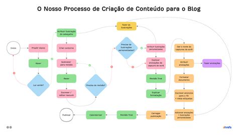 Criação de Conteúdo: O Guia Completo para Principiantes