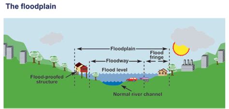 Flood Diagram