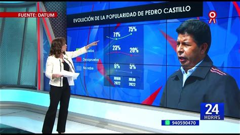 El 75 De Peruanos Desaprueba La Gestión De Pedro Castillo Según Datum